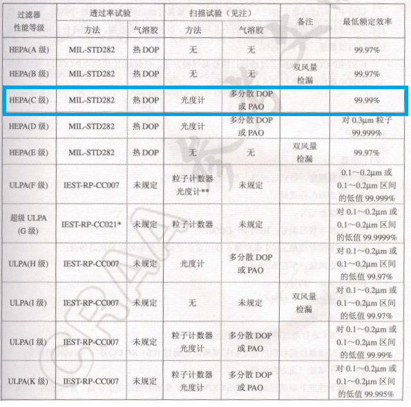 过滤器等级表中文版pdf