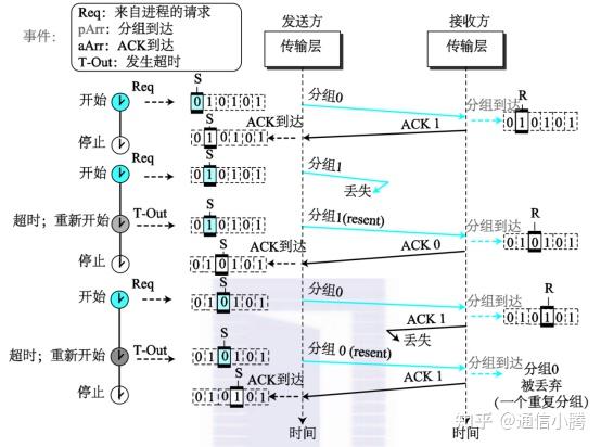 一文了解ARQ协议及其类型 - 知乎