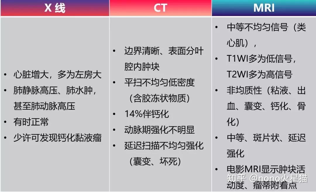 黏液瘤——影像学表现carney综合征:常染色体显性遗传,表现为黏液瘤