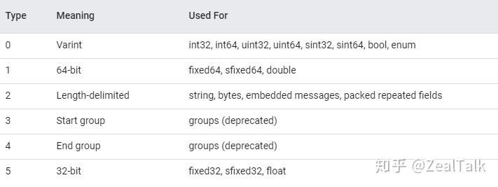 【技术类】PB二进制序列化 【技术类】PB二进制序列化