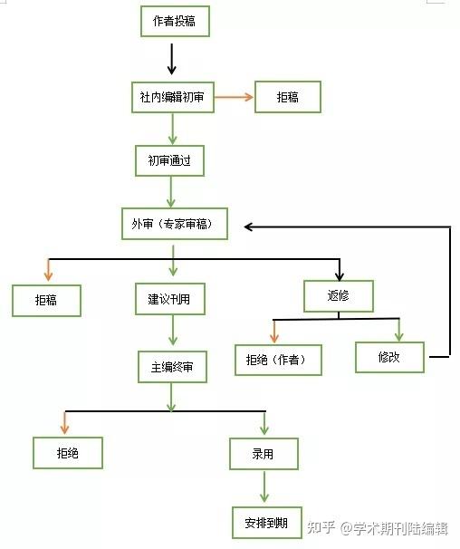 论文技术流程图怎么画图片