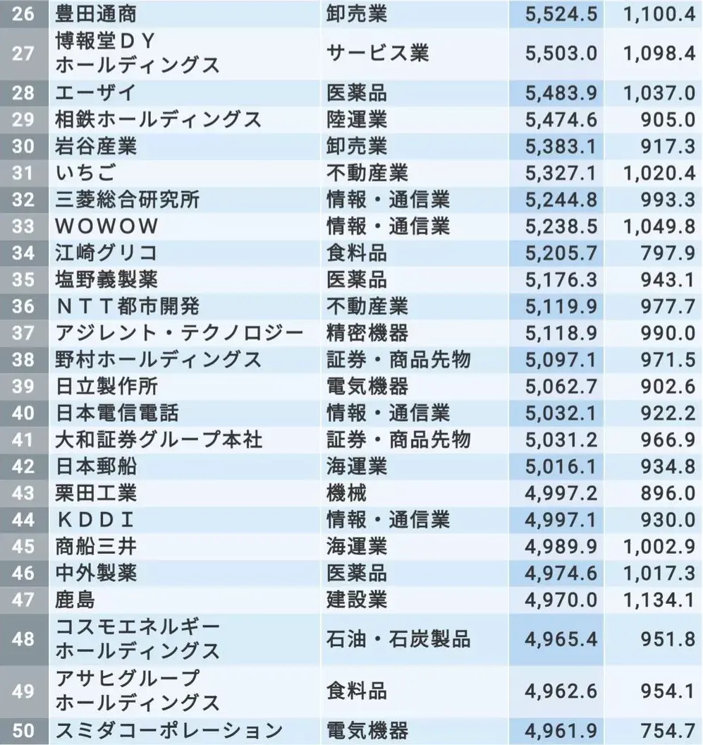 日本就职情报| 日本“时薪”最高的企业——每小时工资高达8000日元- 知乎