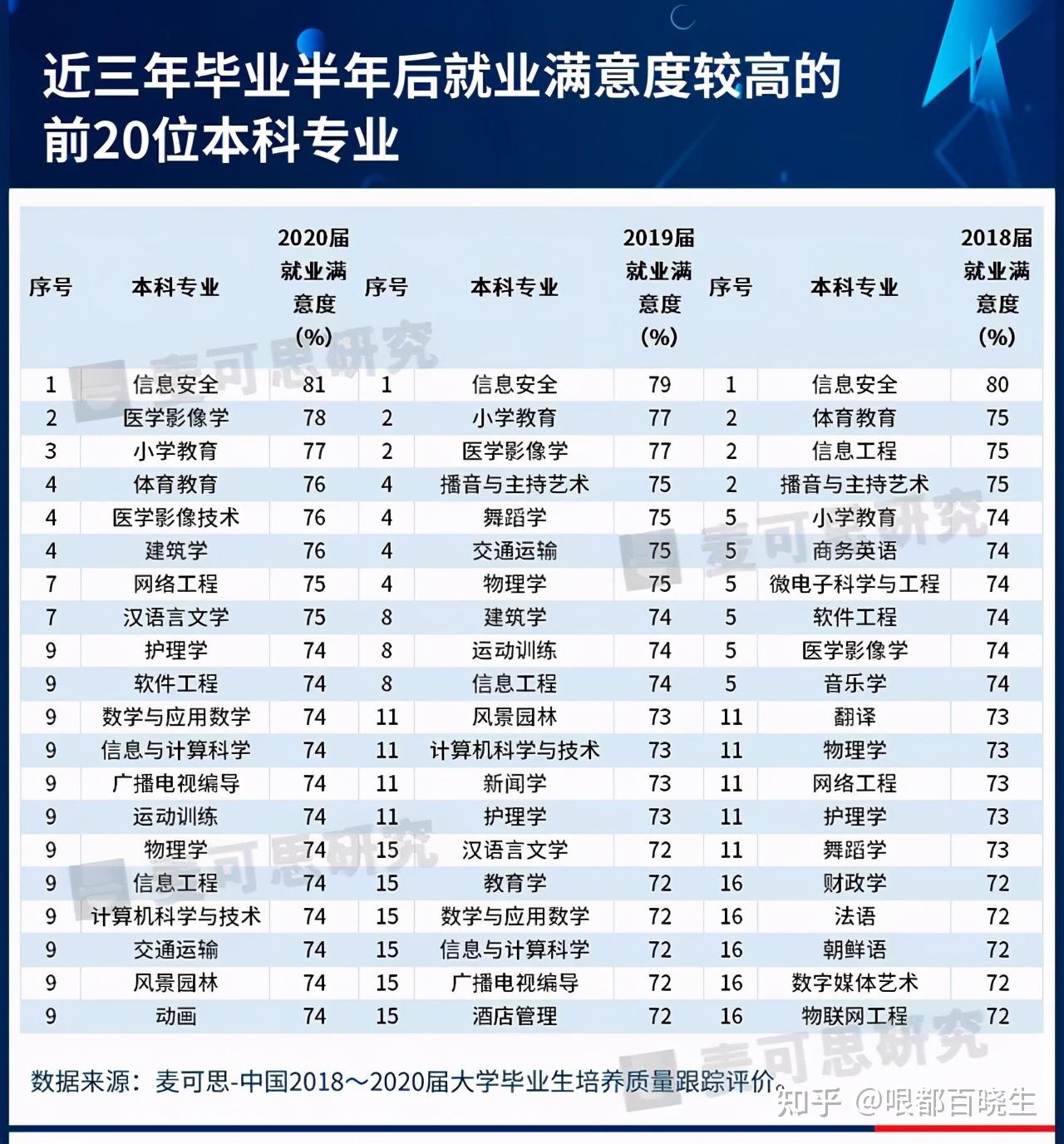 近3年毕业生就业满意度前20强大学专业曝光!你选对专业了吗?