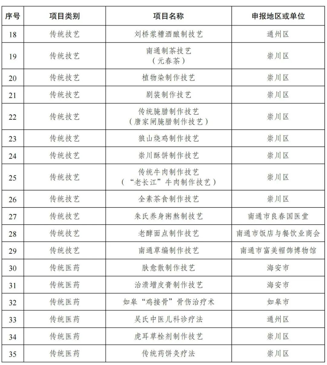 江苏省南通市市级非物质文化遗产名录(批次) - 知乎