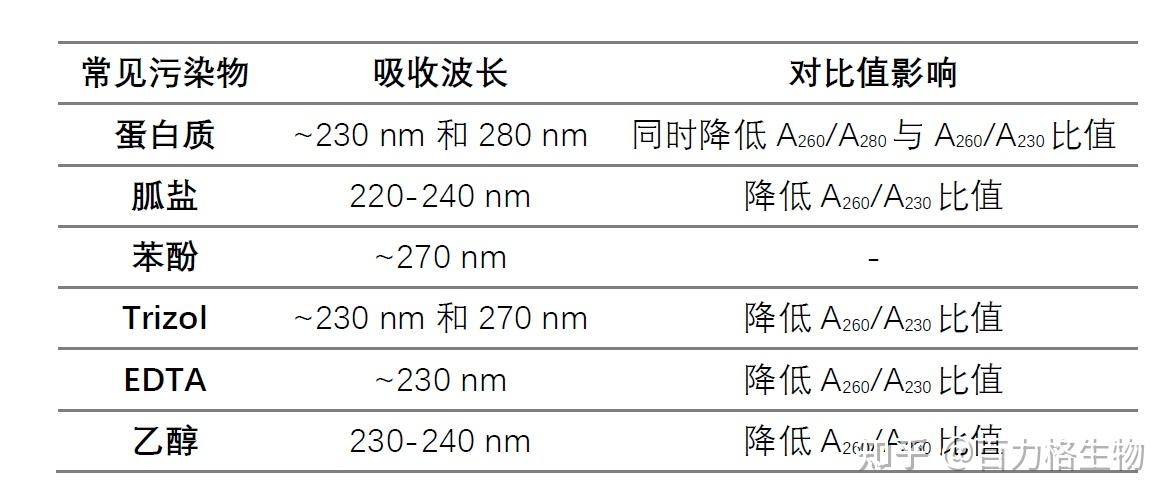 超详细Nanodrop结果判读！（下）——A260/A280与A260/A230比值偏高怎么办？ - 知乎