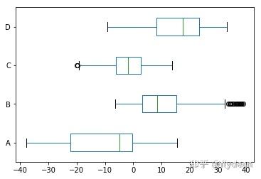 Pandas高级教程之:plot画图详解 - 知乎