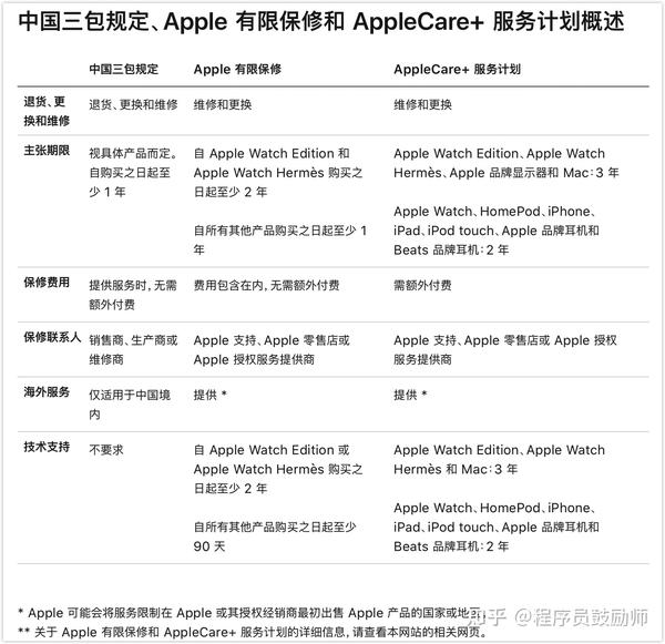 MacBook 要不要买Apple Care+ - 知乎