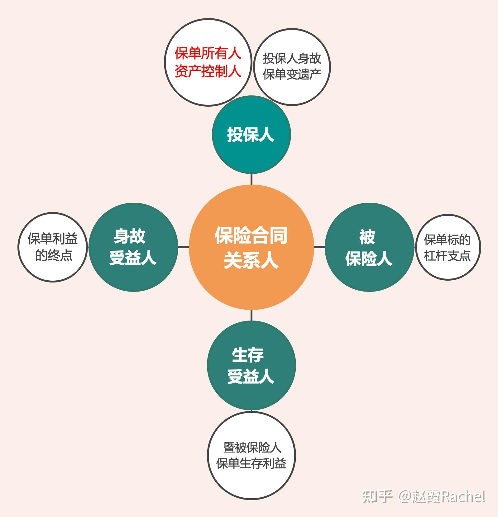 04保单架构中的第二投保人你了解吗