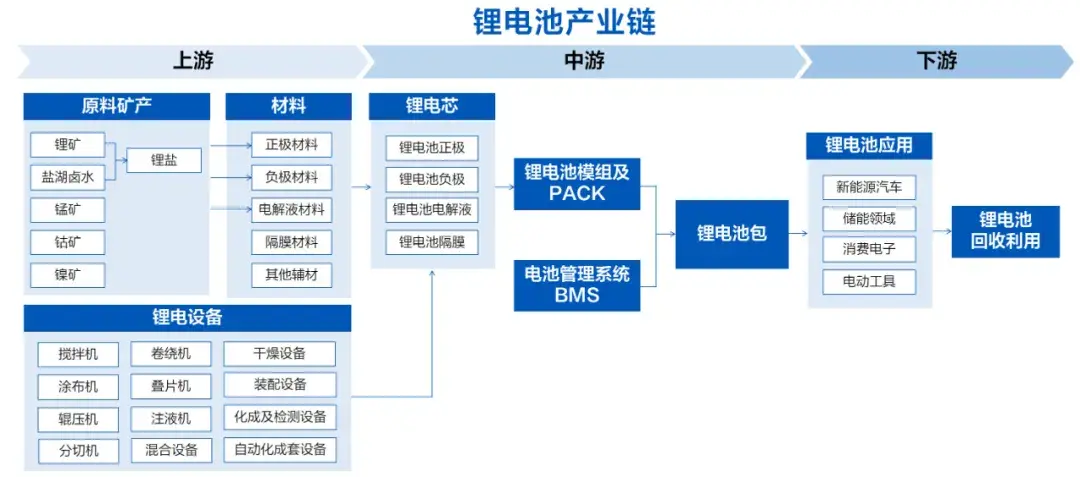 2021锂电池产业链全景深度梳理含63个产业环节1400企业名录