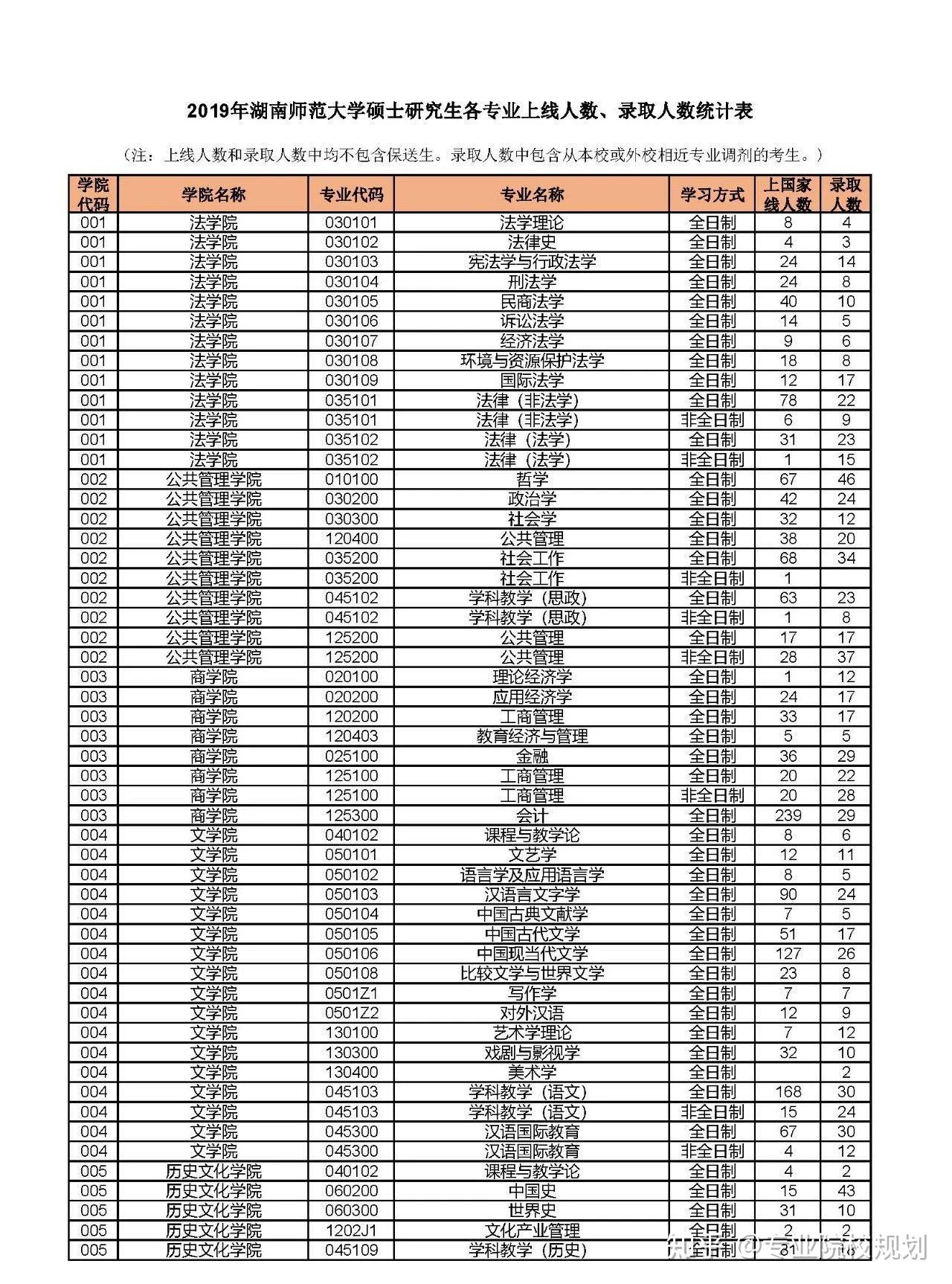 2019年湖南师范大学硕士研究生各专业报录比