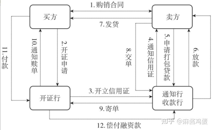 国内信用证项下打包贷款业务流程图流程:1,在真实贸易背景下,买卖双方