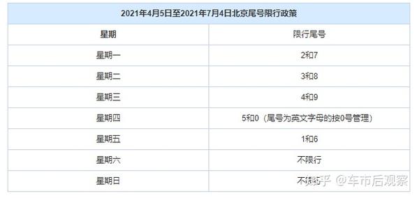 4月5日新轮换开始 北京机动车尾号限行措施延至22年4月 知乎