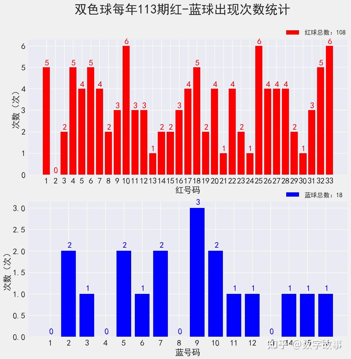 双色球22111期开奖结果 :3注一等奖,奖池19亿