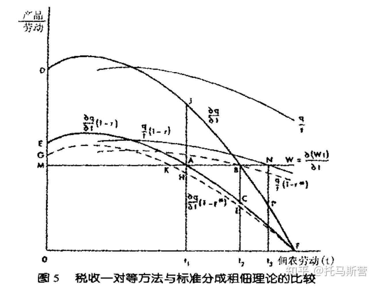 經濟學模型思維的方式與過程