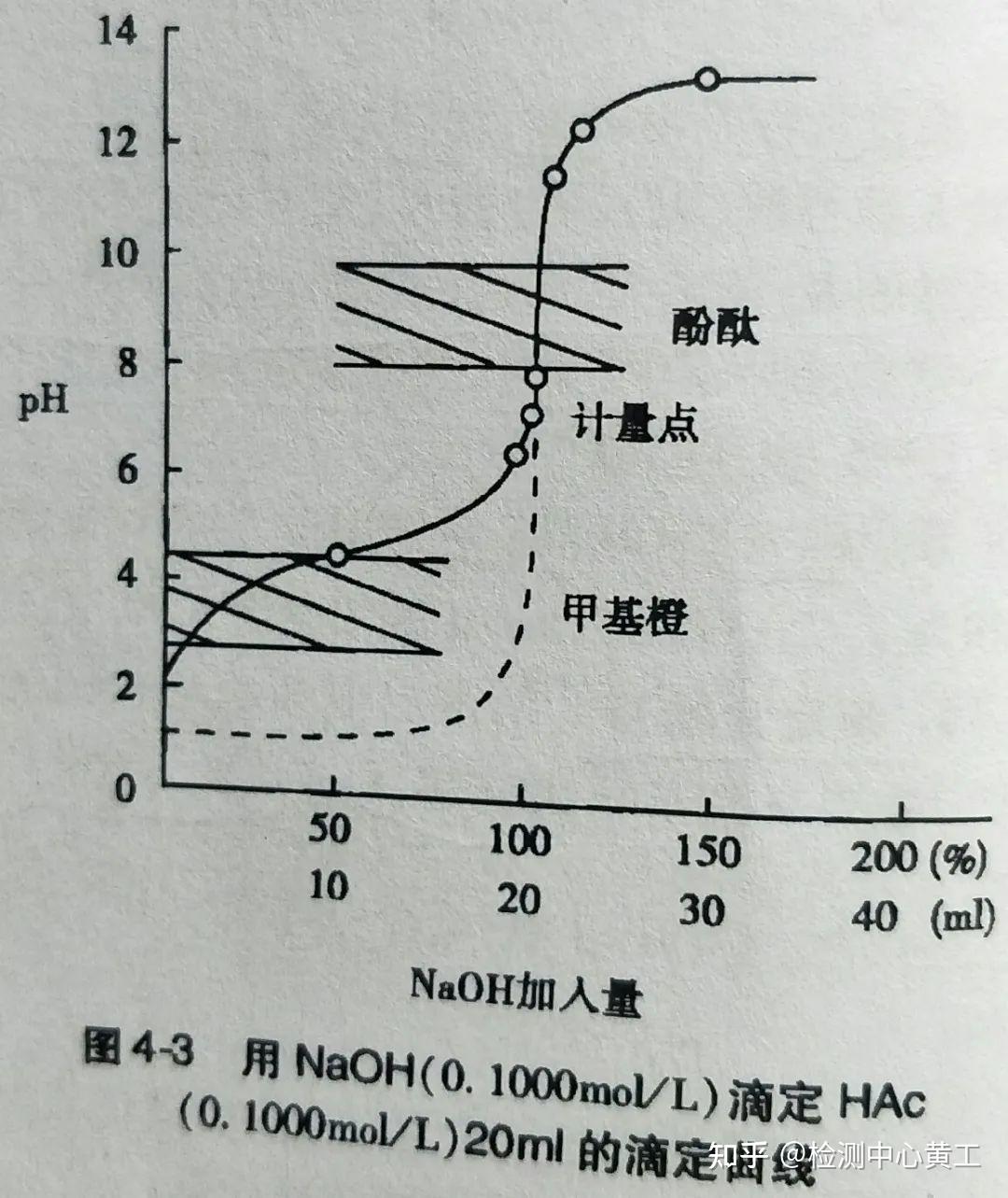 《分析化学》（四）—酸碱滴定 知乎 