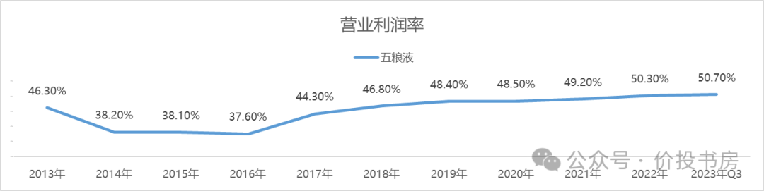 五粮液利润表:毛利高达75%,营业利润率高达50%,且近十年稳中有升,堪称