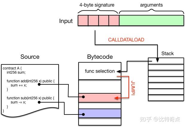 以太坊源码分析 虚拟机 EVM - 知乎