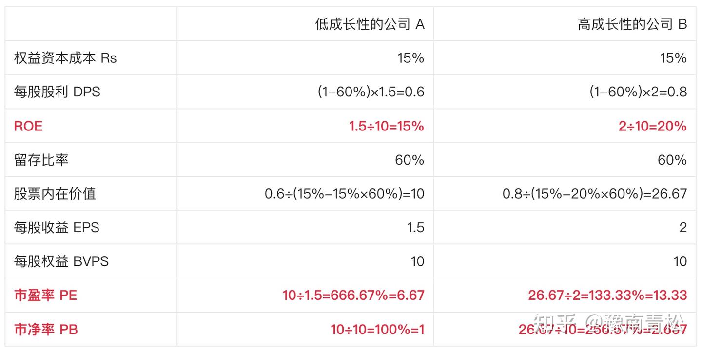 估值的秘密：相对估值- 知乎