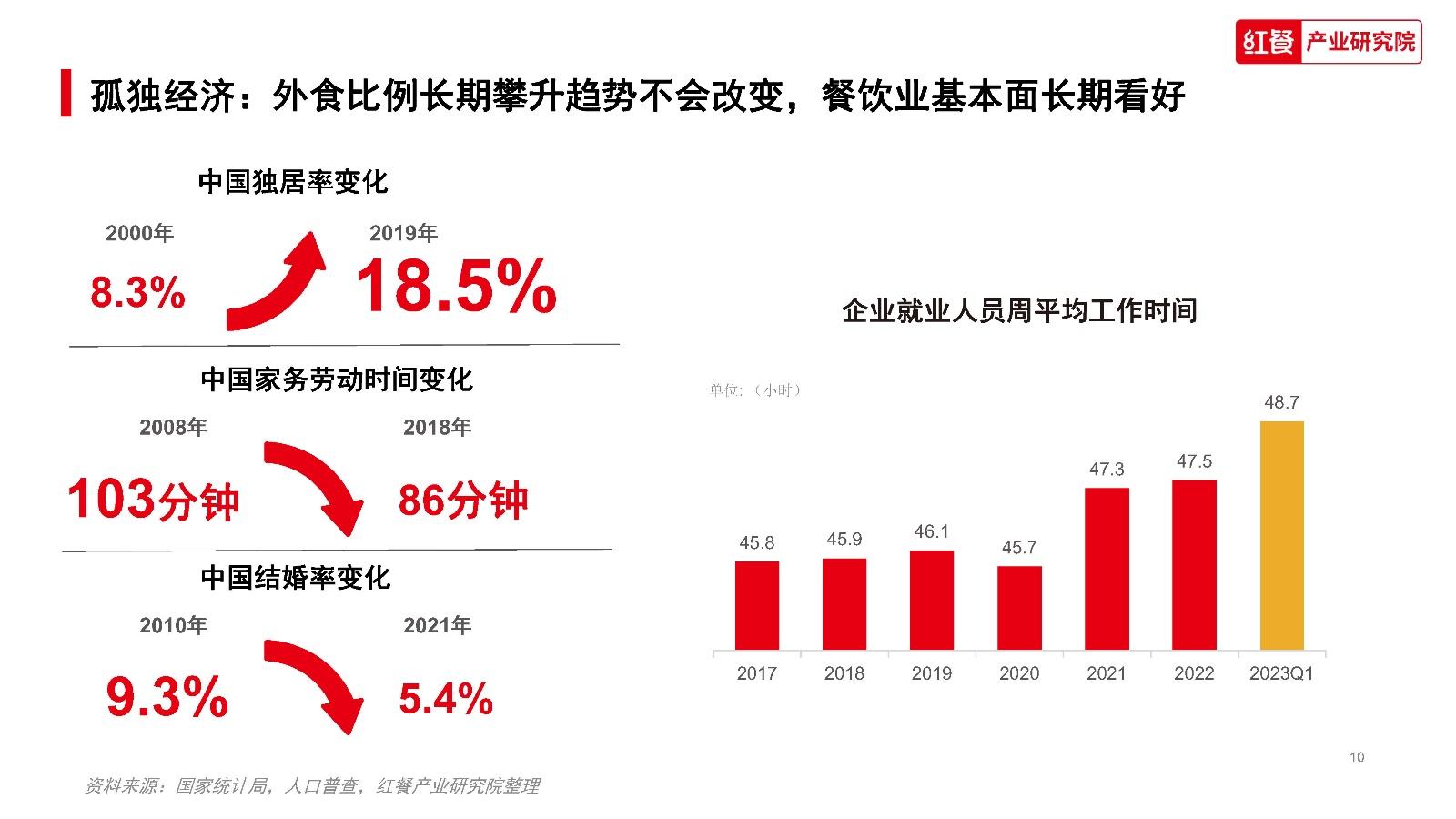 2023中国餐饮消费趋势研究报告