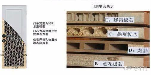 注意:免漆门,烤漆门都是指门的表面制作工艺,和门的内部材质无关.
