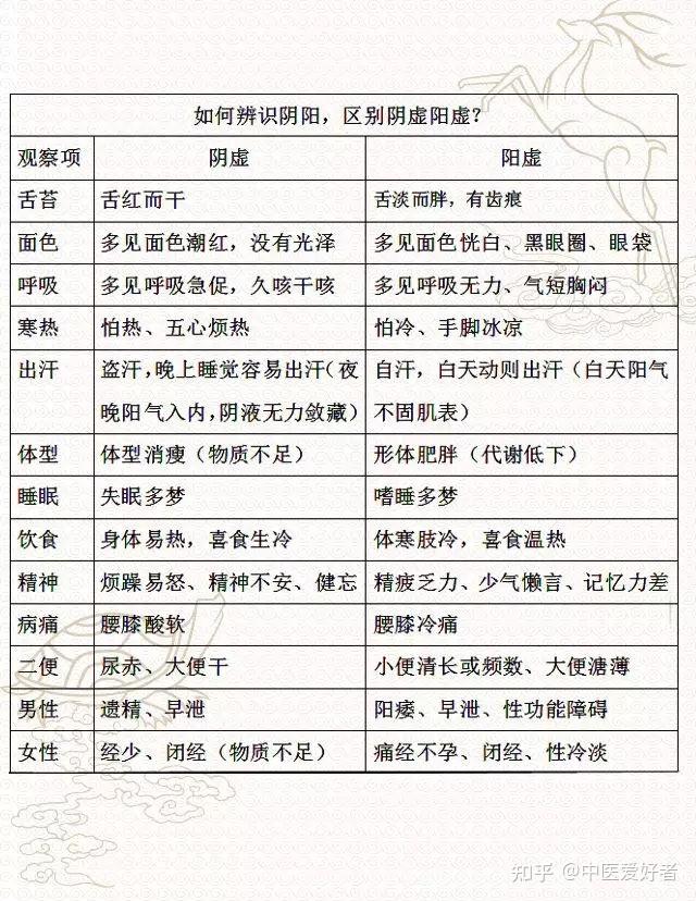 如何分辨阴虚还是阳虚? - 知乎