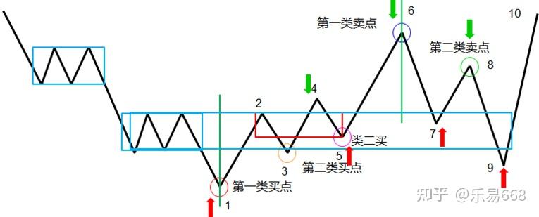 纏論學習筆記24中樞的重新定義及精確買點