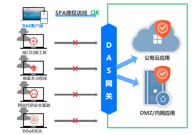 本次,從雲科技提供的解決方案是基於零信任的理念,重構企業安全能力