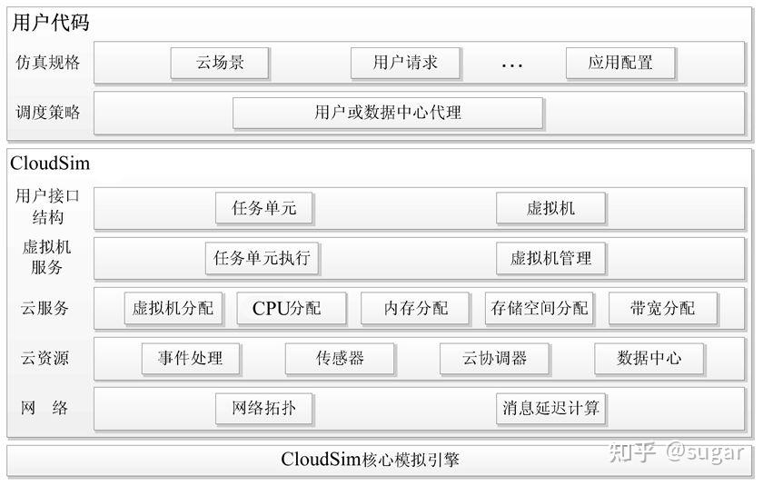 CloudSim Total Simulation Time A Java Method Guide - Cloudsim -