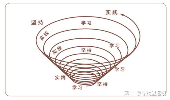 四,不断更新(习惯七)