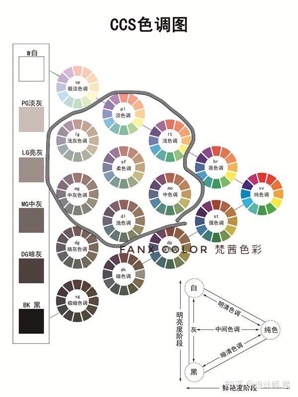 和部分白色调子的色彩,也就是在ccs色调图中的浊色调和部分明清色调