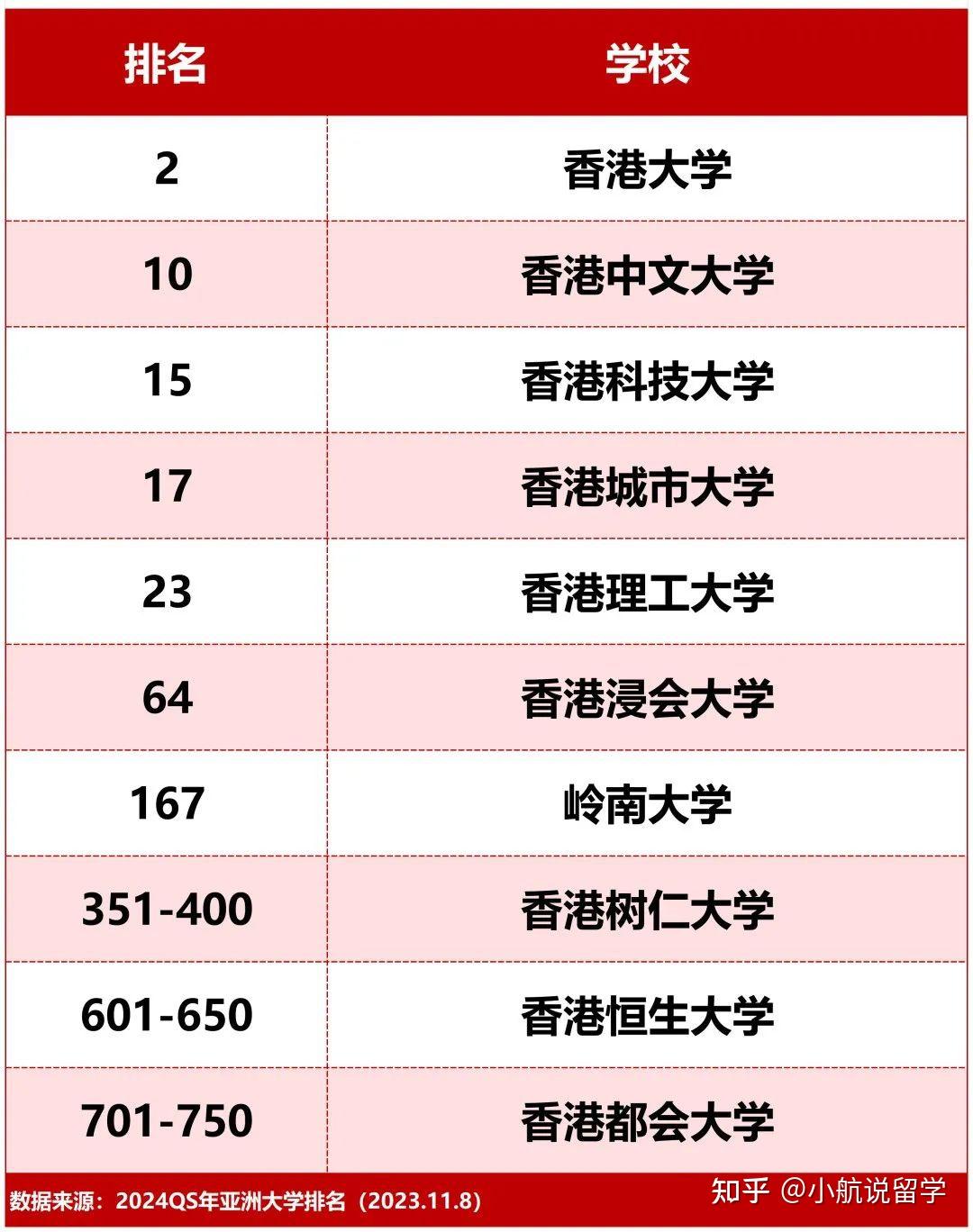 qs公佈2024亞洲大學排名北大榮獲榜首中國香港6所高校衝進前百