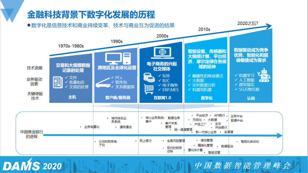 商业银行数据应用赋能的探索与实践 - 知乎