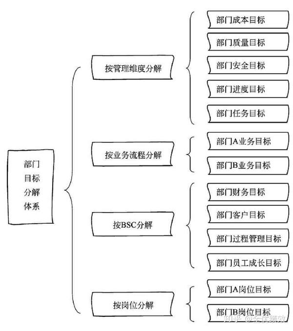 在此基礎上,從組織最高層向各個部門分解,如此得到各部門的總目標