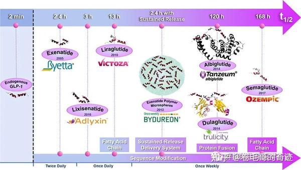 Nutritional modulation of endogenous glucagon-like peptide-1 secretion ...