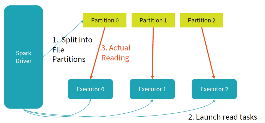 大数据实践解析(下):Spark的读写流程分析 大数据实践解析(下):Spark的读写流程分析