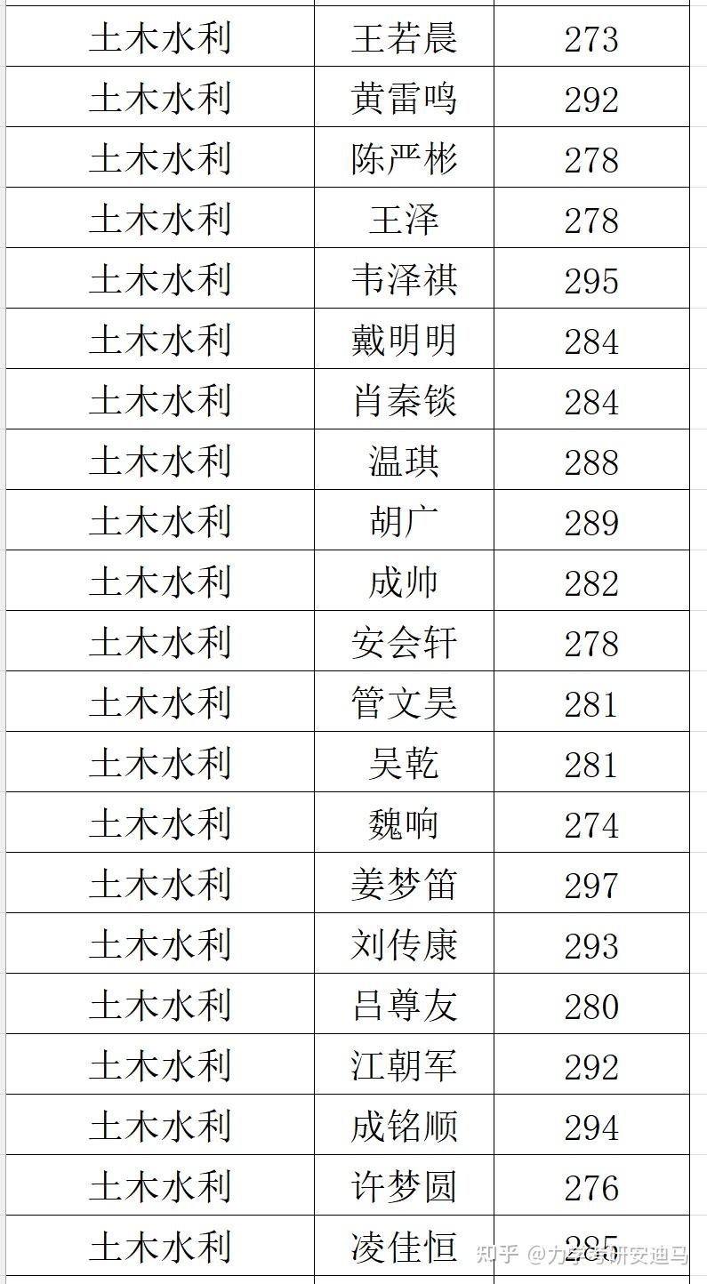 【扬州大学建筑科学与工程学院】843材料力学 | 材料力学考研录取分析 - 知乎