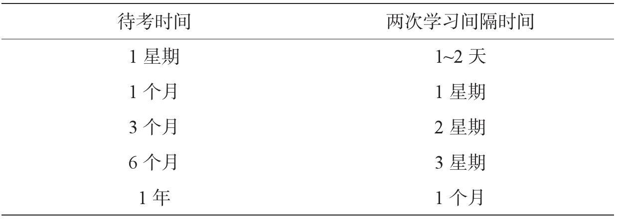 【高效学习法】间隔和穿插:多吃几次,换着花样吃,才能吃成胖子 - 知乎