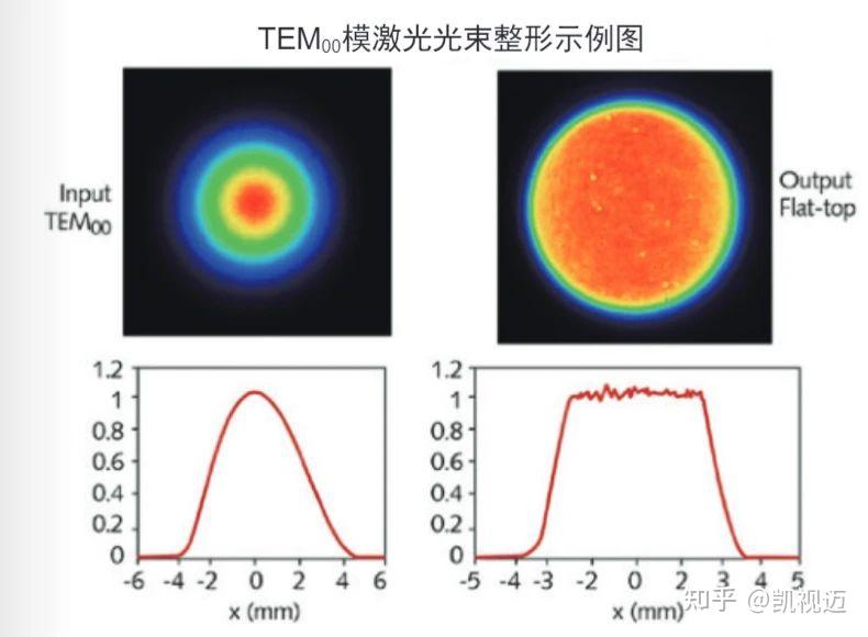 光学小知识 | 平顶光束的优势与用途以及生成方法 - 知乎