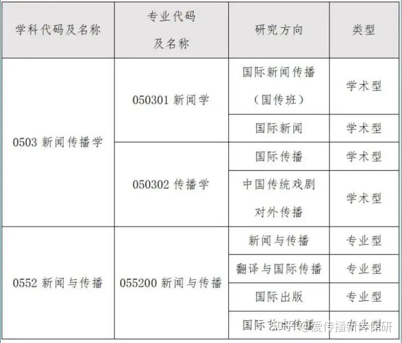 最歡迎跨保的京區高校北京外國語大學最新新傳保研院校分析帖來啦內含