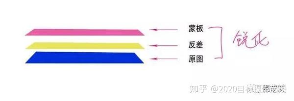 提清晰度最好方法:线性光+高反差太粗糙业余 - 知乎