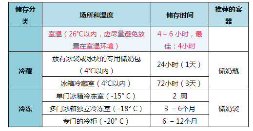 母乳怎么储存 看这篇就够啦 知乎