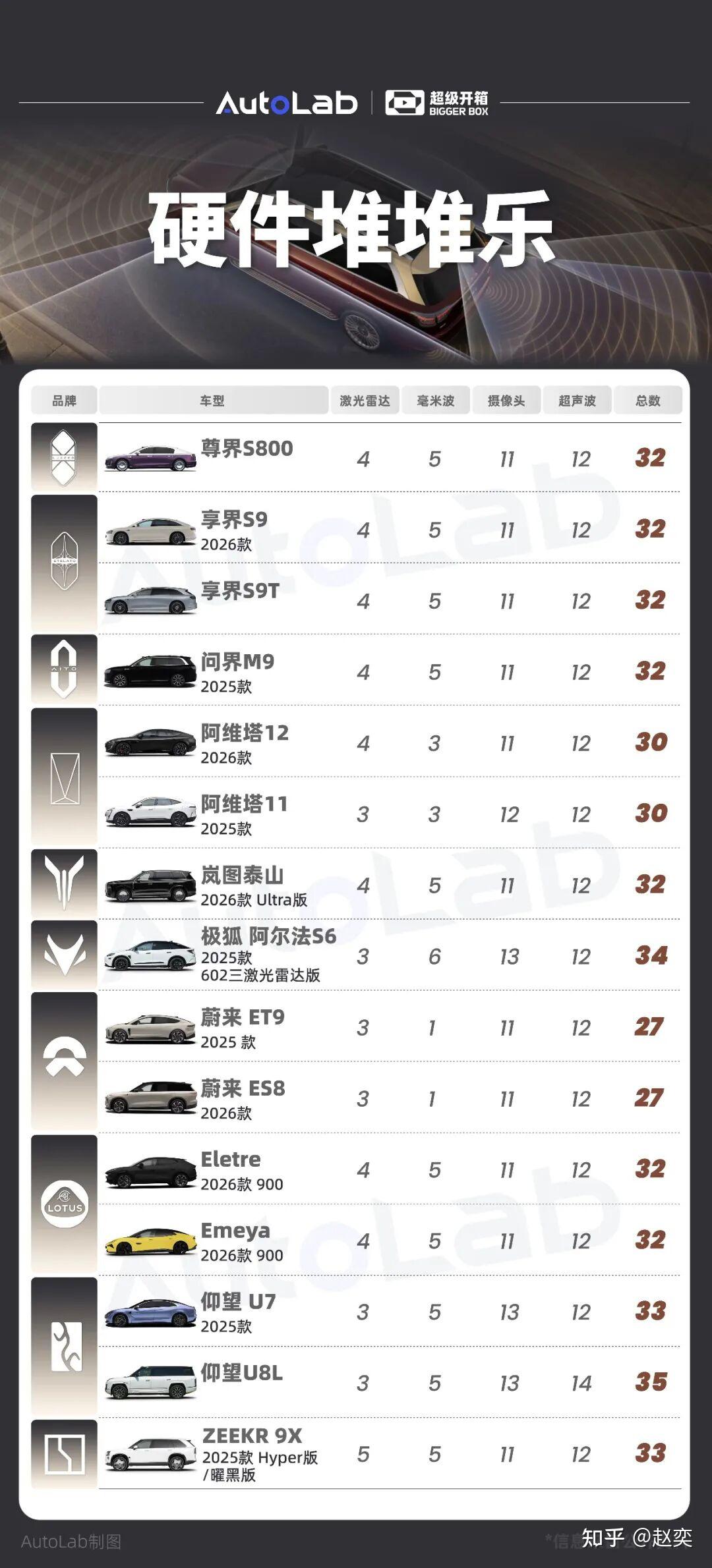 智驾硬件大盘点!居然有车型已经上了5颗激光雷达?