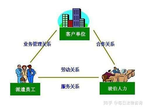 劳动关系劳务关系及雇佣关系的区别与运用