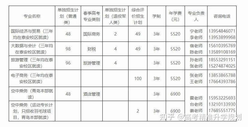 40所山东高职院校2024年单独招生、综合评价招生计划汇总，快点赞收藏！ - 知乎