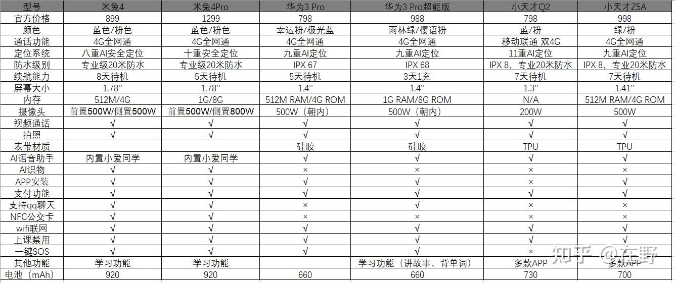 有哪些1000左右的儿童电话手表推荐小天才米兔华为