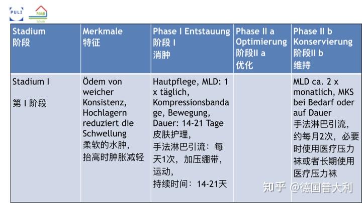 cdt淋巴水腫消除術四mld淋巴引流手法和運動治療