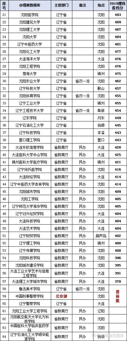 辽宁交通专科学校分数_辽宁交通高等专科专业分数_专科分数辽宁交通学校排名