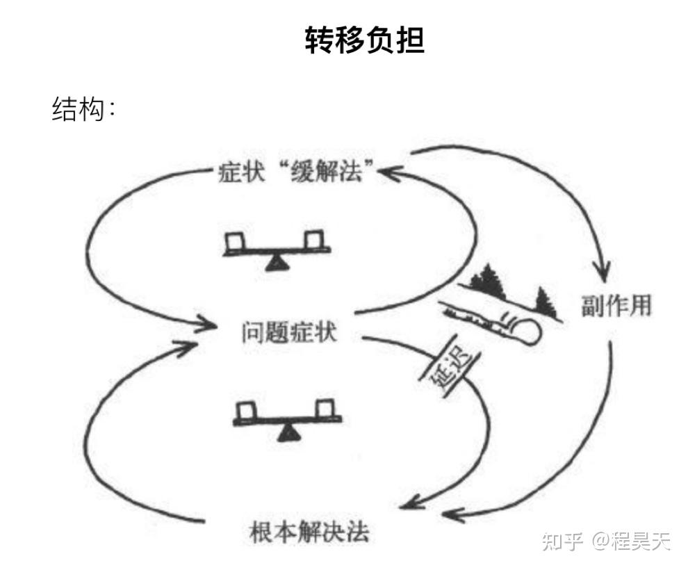 思维模型2 系统障碍之转移负担 知乎 