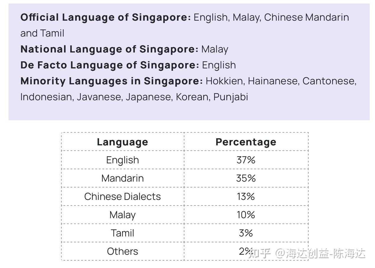 新加坡是一个多语言国家,尽管他们的第一语言是英语,但是在华人居多的
