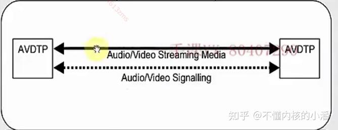 蓝牙音乐之A2DP协议 - 知乎